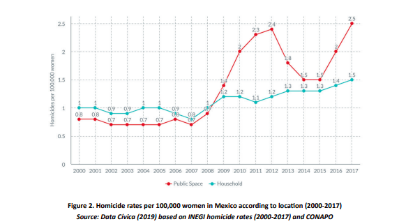 Figure 2. Homicide rates per 100,000 women in Mexico according to location (2000-2017)